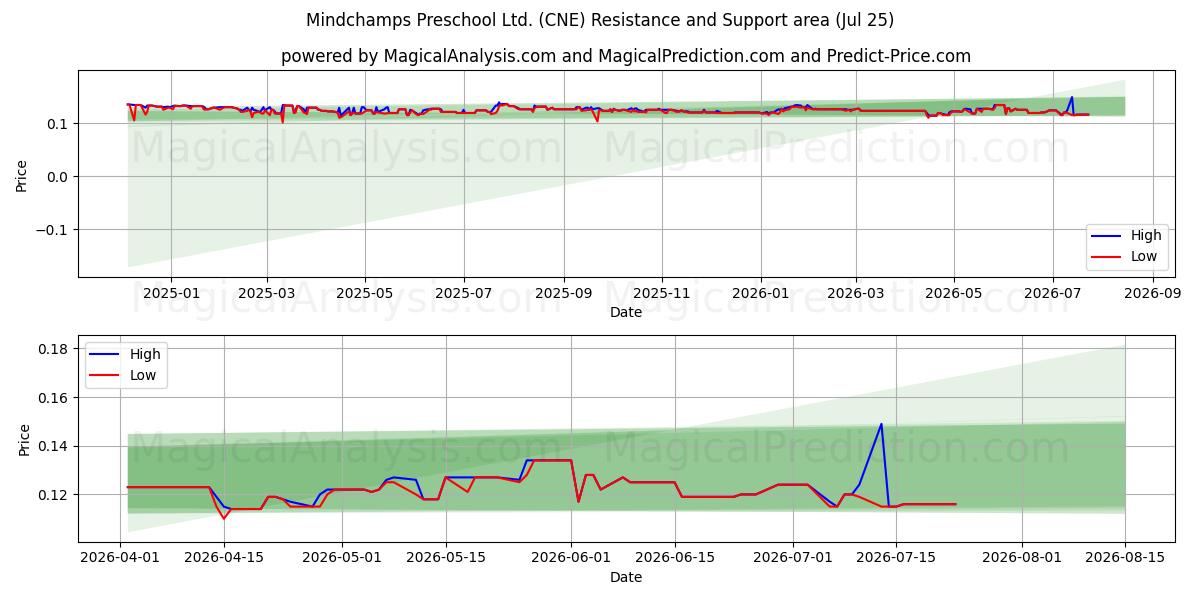 Mindchamps Preschool Ltd. (CNE) Support and Resistance area (24 Jul) 