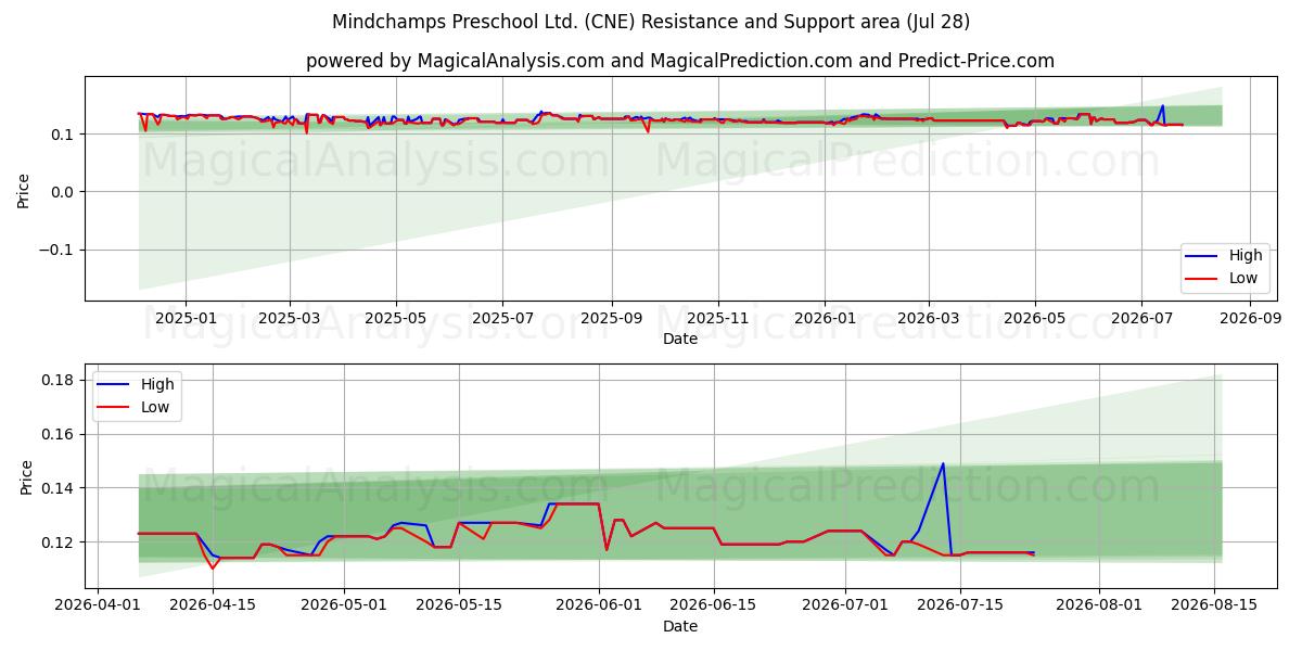  Mindchamps Preschool Ltd. (CNE) Support and Resistance area (27 Jul) 