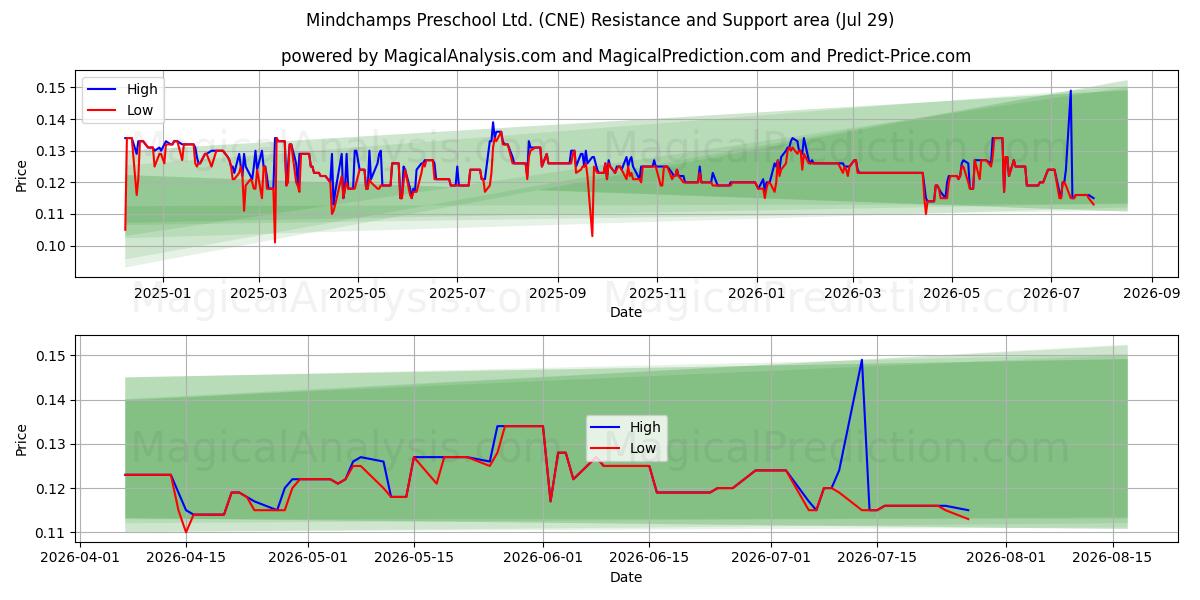  Mindchamps Preschool Ltd. (CNE) Support and Resistance area (28 Jul) 
