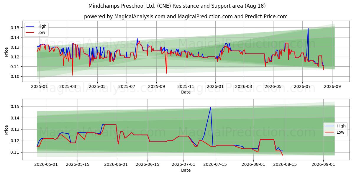  Mindchamps Preschool Ltd. (CNE) Support and Resistance area (17 Aug) 