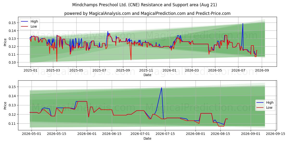  Mindchamps Preschool Ltd. (CNE) Support and Resistance area (18 Aug) 