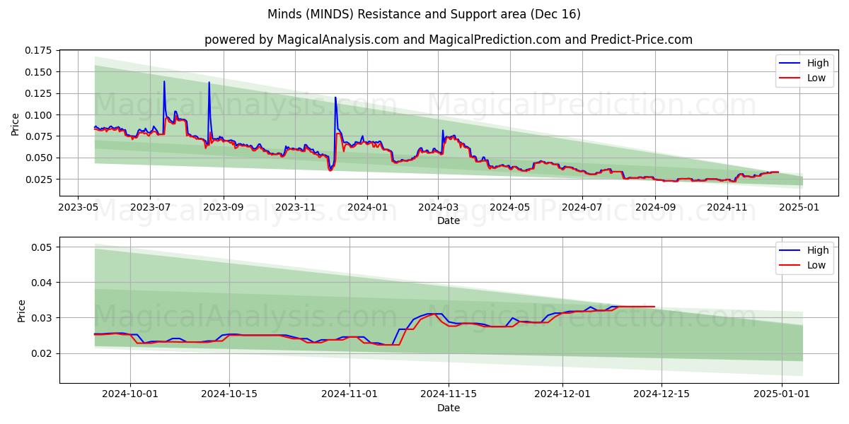  العقول (MINDS) Support and Resistance area (16 Dec) 