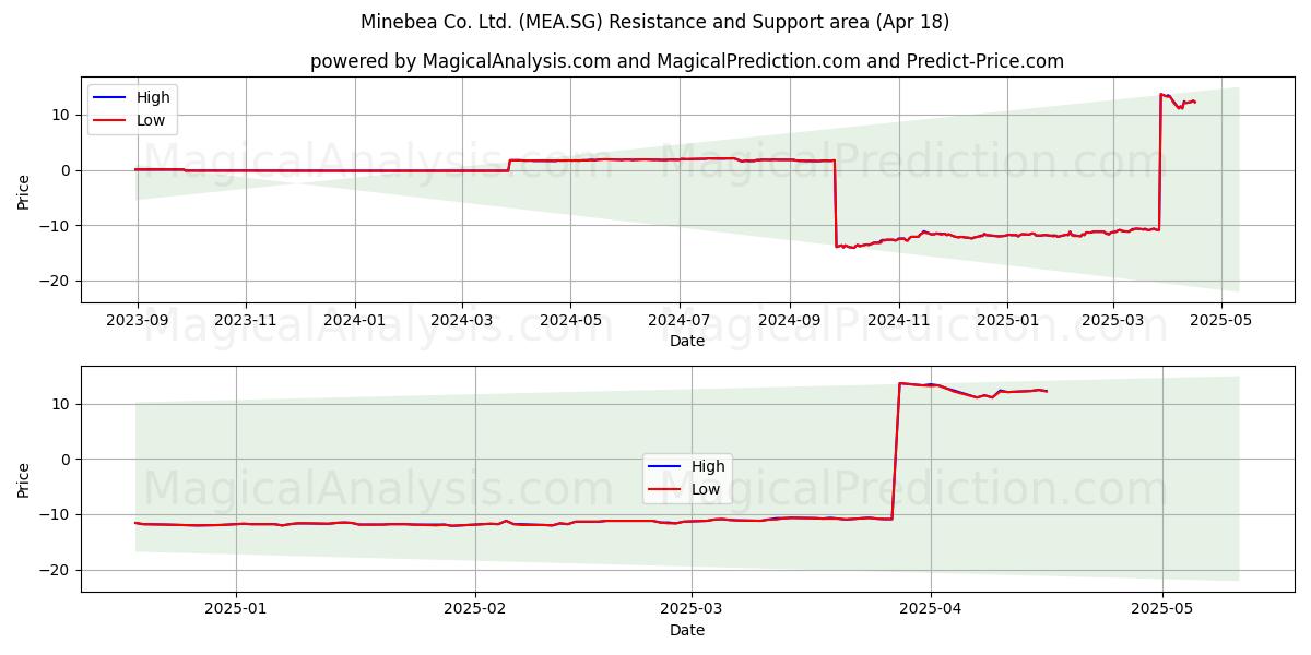  Minebea Co. Ltd. (MEA.SG) Support and Resistance area (18 Apr) 