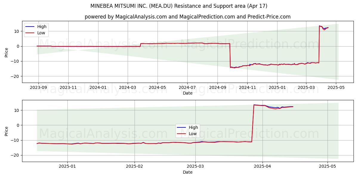  MINEBEA MITSUMI INC. (MEA.DU) Support and Resistance area (17 Apr) 