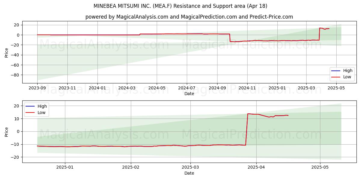 MINEBEA MITSUMI INC. (MEA.F) Support and Resistance area (18 Apr) 