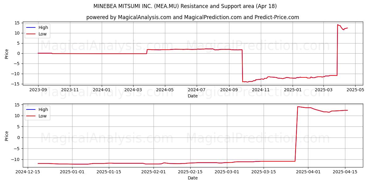  MINEBEA MITSUMI INC. (MEA.MU) Support and Resistance area (18 Apr) 