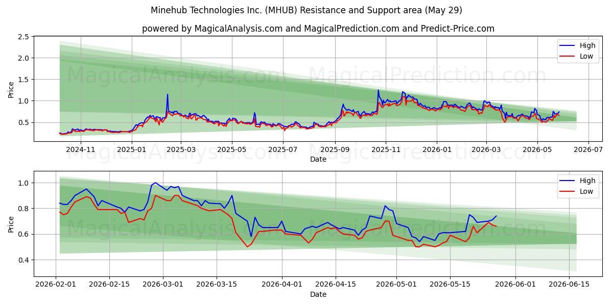  Minehub Technologies Inc. (MHUB) Support and Resistance area (28 May) 