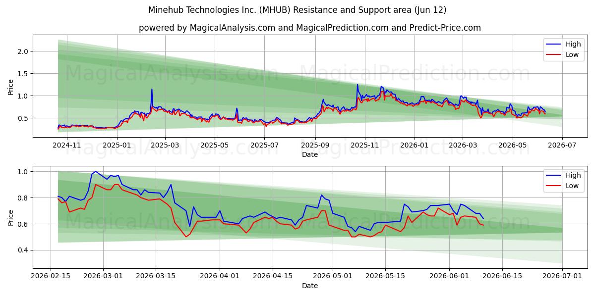  Minehub Technologies Inc. (MHUB) Support and Resistance area (11 Jun) 