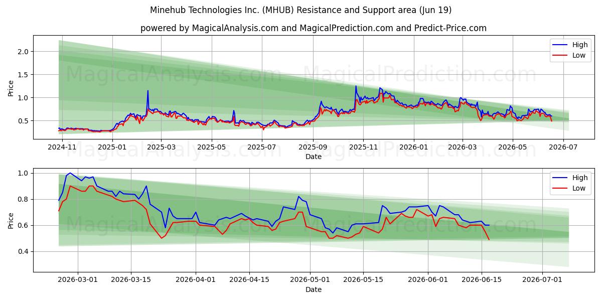  Minehub Technologies Inc. (MHUB) Support and Resistance area (18 Jun) 