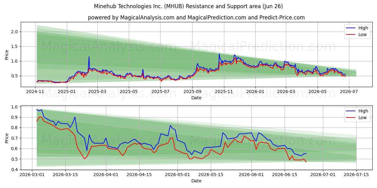  Minehub Technologies Inc. (MHUB) Support and Resistance area (25 Jun) 