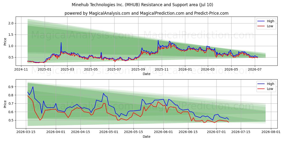  Minehub Technologies Inc. (MHUB) Support and Resistance area (09 Jul) 
