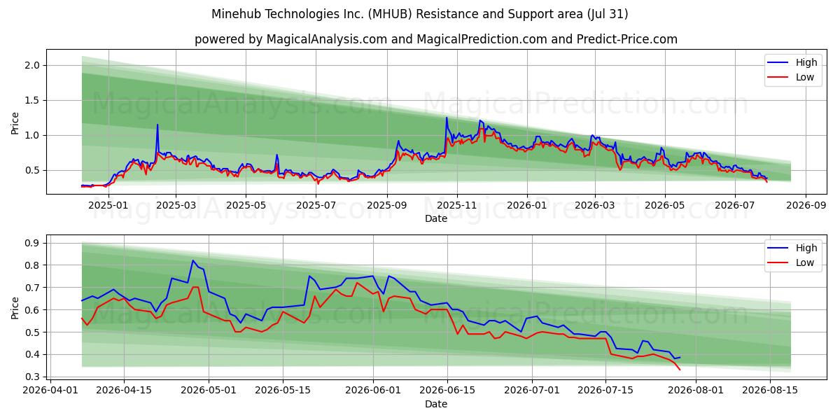 Minehub Technologies Inc. (MHUB) Support and Resistance area (30 Jul) 