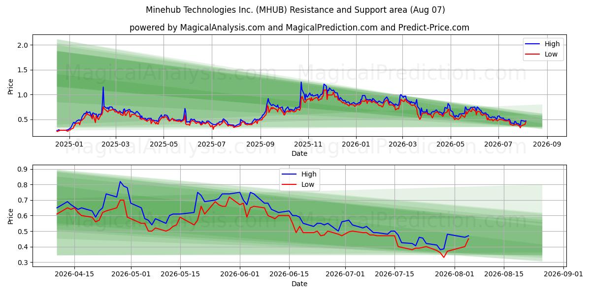  Minehub Technologies Inc. (MHUB) Support and Resistance area (06 Aug) 