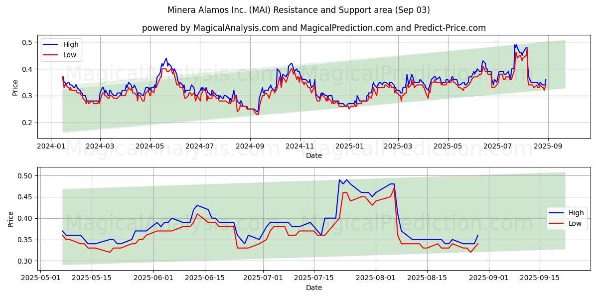  Minera Alamos Inc. (MAI) Support and Resistance area (02 Sep) 