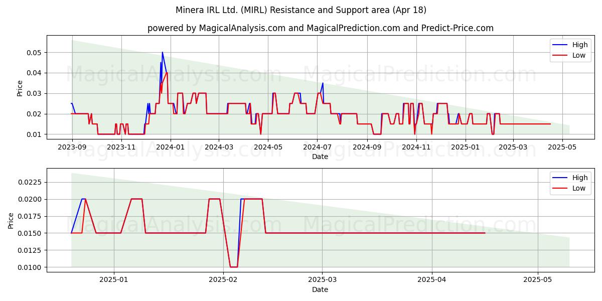  Minera IRL Ltd. (MIRL) Support and Resistance area (18 Apr) 