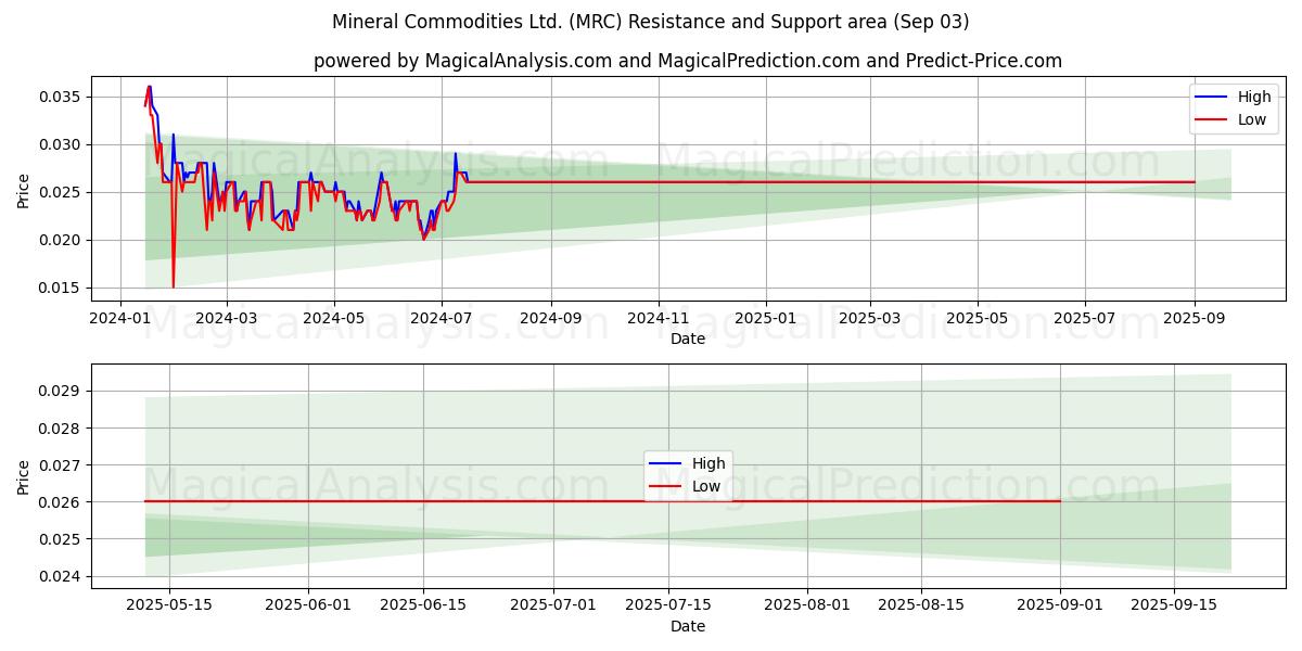  Mineral Commodities Ltd. (MRC) Support and Resistance area (02 Sep) 