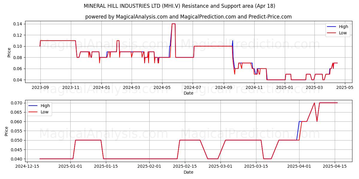  MINERAL HILL INDUSTRIES LTD (MHI.V) Support and Resistance area (18 Apr) 