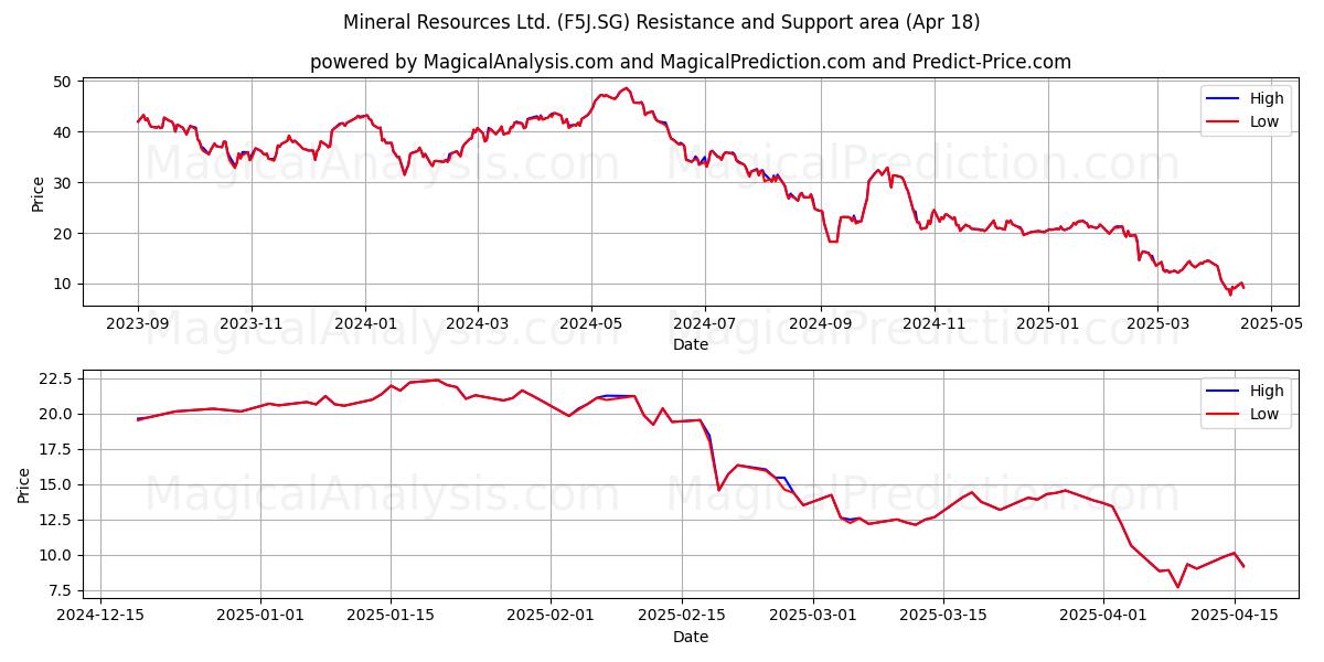  Mineral Resources Ltd. (F5J.SG) Support and Resistance area (18 Apr) 