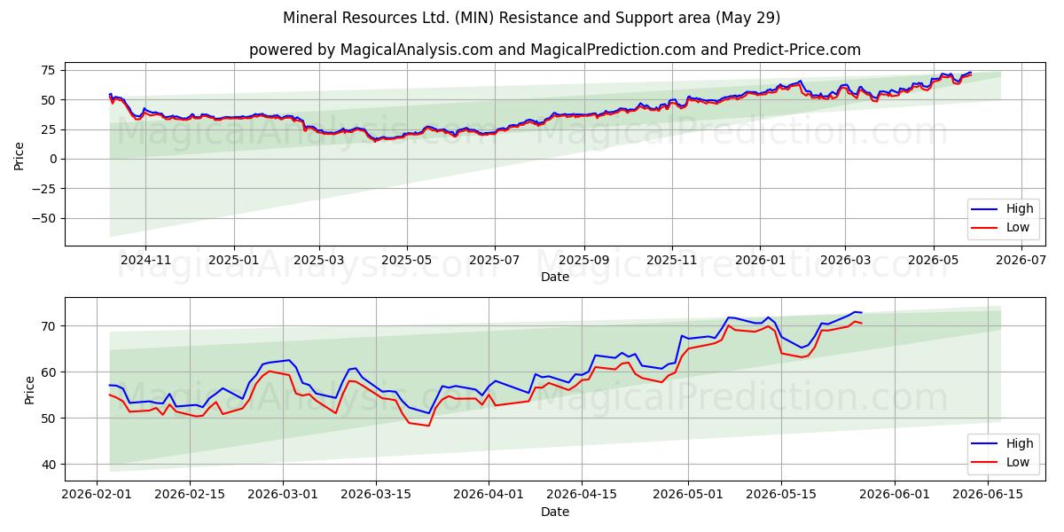  Mineral Resources Ltd. (MIN) Support and Resistance area (28 May) 