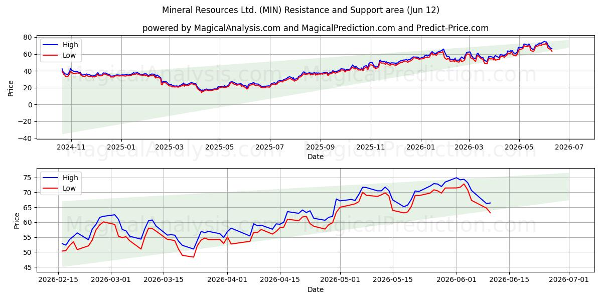  Mineral Resources Ltd. (MIN) Support and Resistance area (11 Jun) 