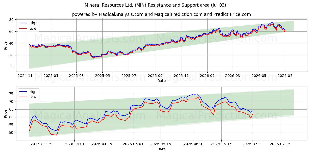  Mineral Resources Ltd. (MIN) Support and Resistance area (02 Jul) 