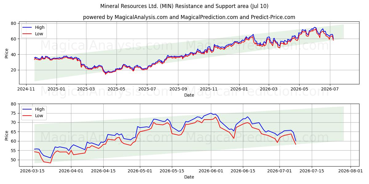  Mineral Resources Ltd. (MIN) Support and Resistance area (09 Jul) 