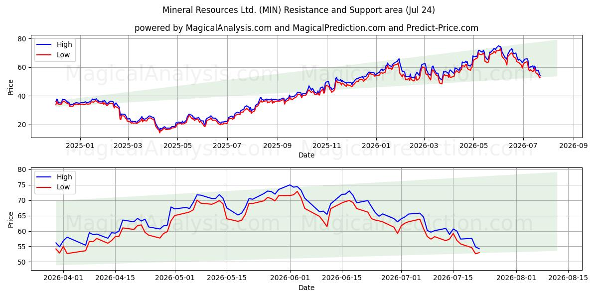  Mineral Resources Ltd. (MIN) Support and Resistance area (23 Jul) 