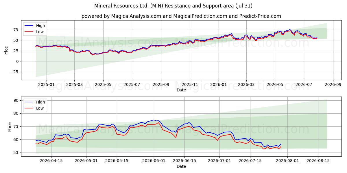  Mineral Resources Ltd. (MIN) Support and Resistance area (30 Jul) 