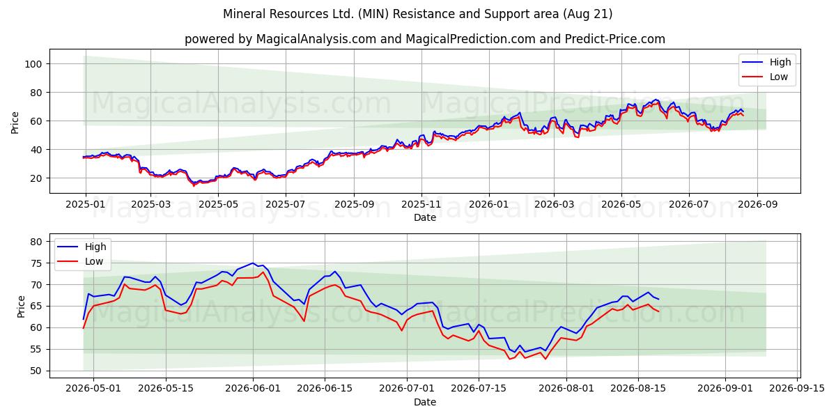  Mineral Resources Ltd. (MIN) Support and Resistance area (20 Aug) 