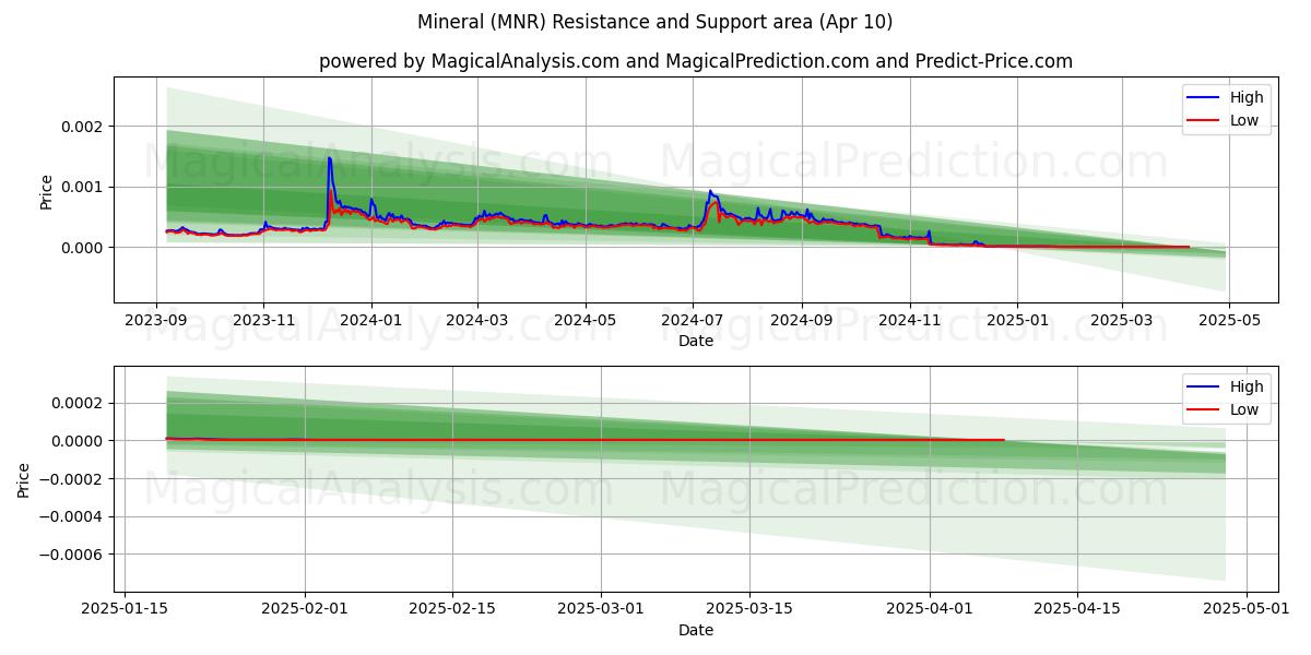  Mineraali (MNR) Support and Resistance area (10 Apr) 