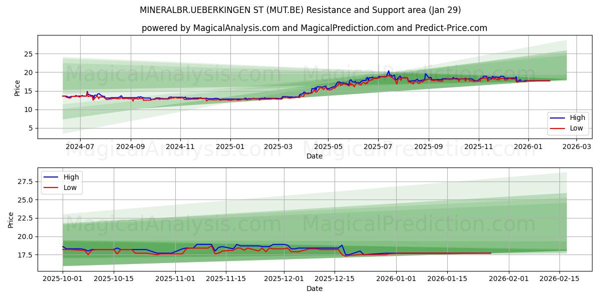  MINERALBR.UEBERKINGEN ST (MUT.BE) Support and Resistance area (28 Jan) 