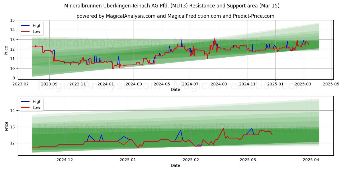  Mineralbrunnen Uberkingen-Teinach AG Pfd. (MUT3) Support and Resistance area (15 Mar) 