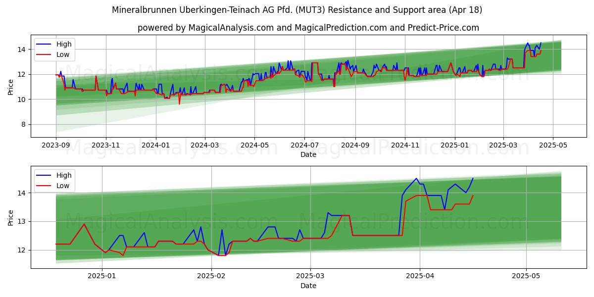  Mineralbrunnen Uberkingen-Teinach AG Pfd. (MUT3) Support and Resistance area (18 Apr) 