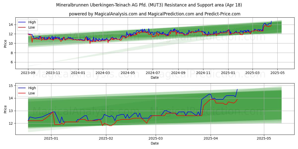  Mineralbrunnen Uberkingen-Teinach AG Pfd. (MUT3) Support and Resistance area (18 Apr) 