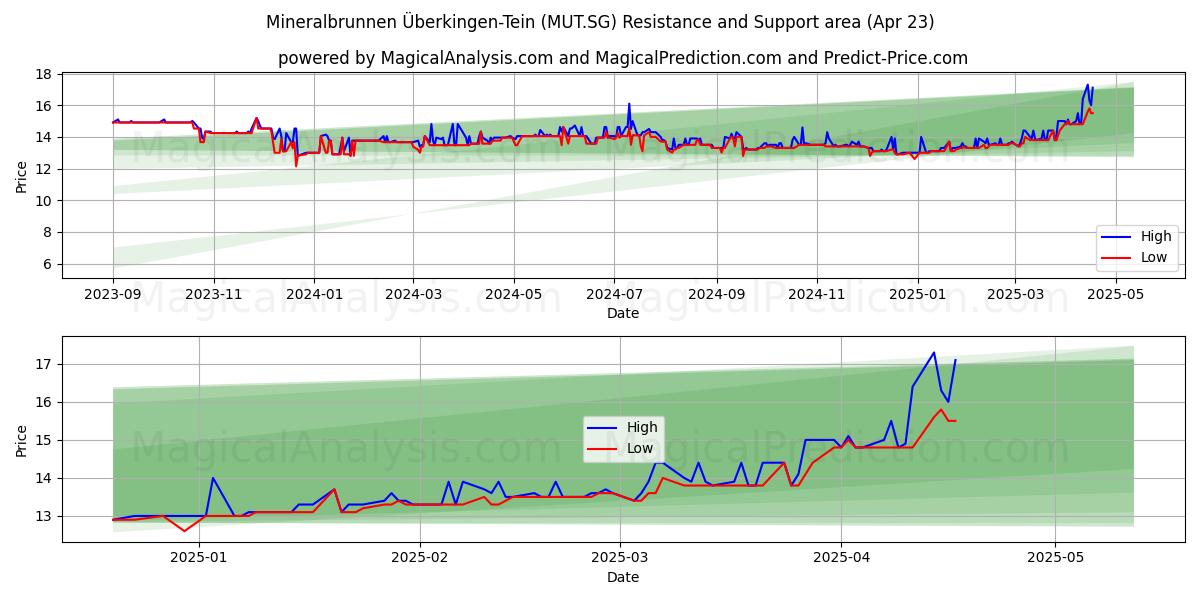 Mineralbrunnen Überkingen-Tein (MUT.SG) Support and Resistance area (23 Apr) 