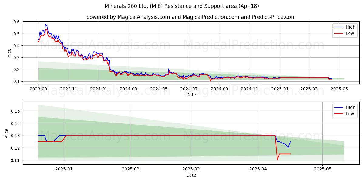  Minerals 260 Ltd. (MI6) Support and Resistance area (18 Apr) 