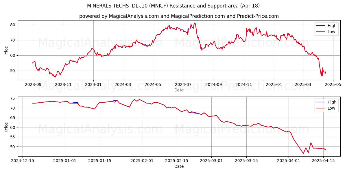  MINERALS TECHS  DL-,10 (MNK.F) Support and Resistance area (18 Apr) 
