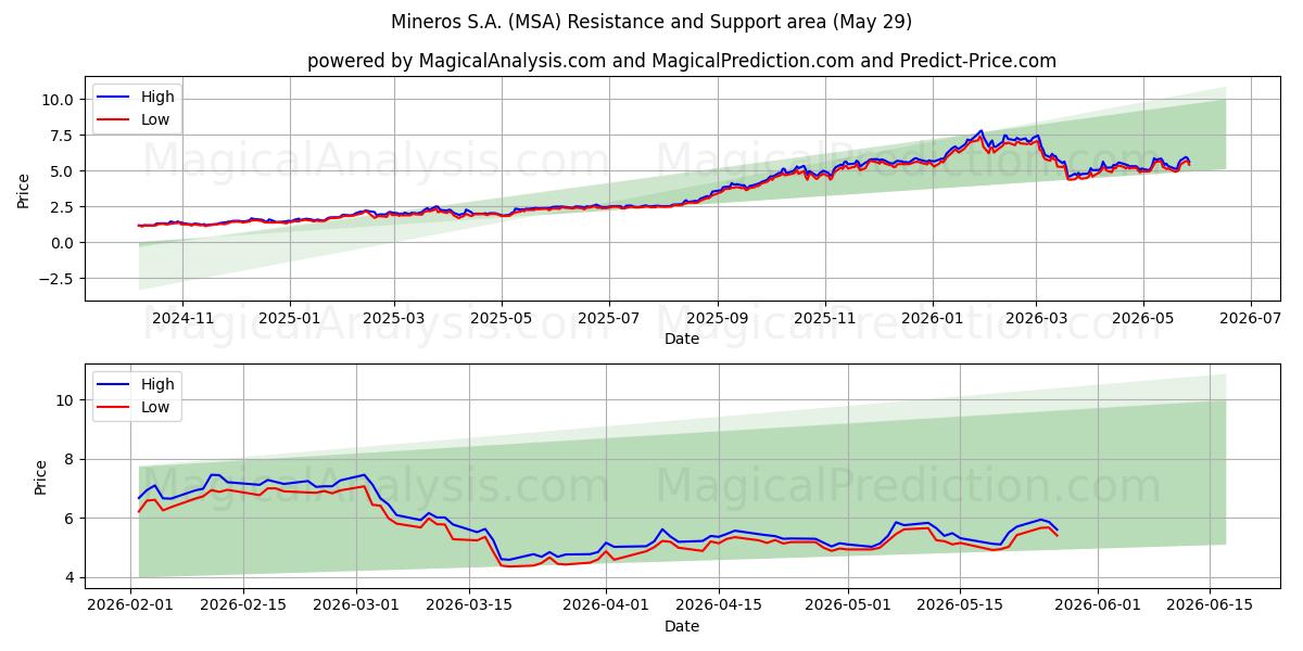  Mineros S.A. (MSA) Support and Resistance area (28 May) 