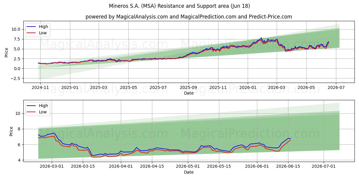  Mineros S.A. (MSA) Support and Resistance area (17 Jun) 
