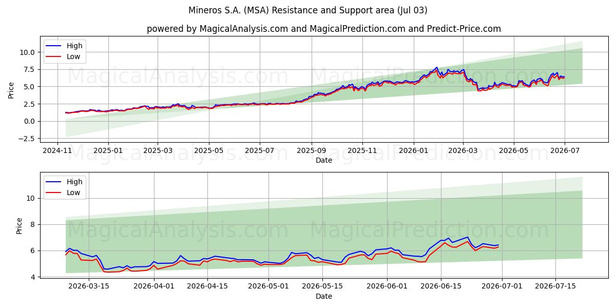  Mineros S.A. (MSA) Support and Resistance area (02 Jul) 