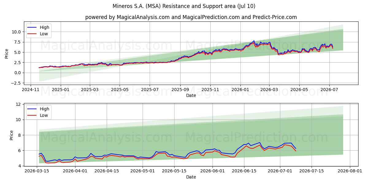  Mineros S.A. (MSA) Support and Resistance area (09 Jul) 