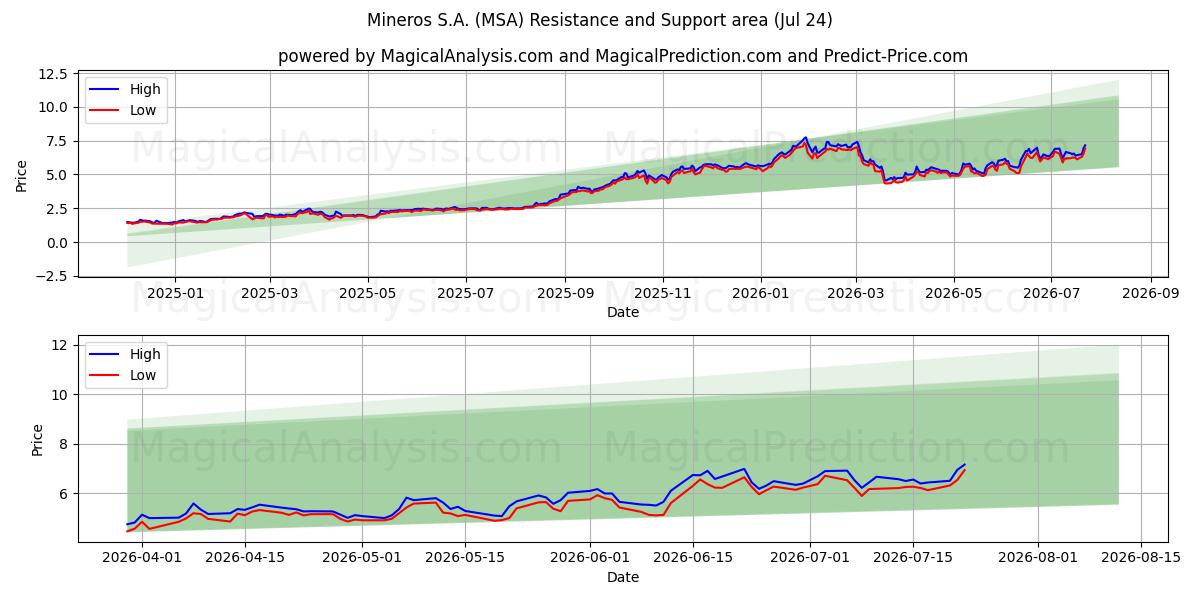  Mineros S.A. (MSA) Support and Resistance area (23 Jul) 