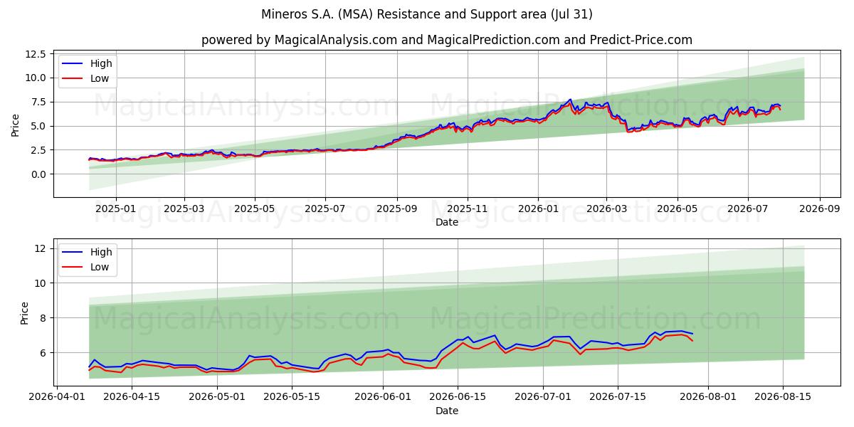  Mineros S.A. (MSA) Support and Resistance area (30 Jul) 