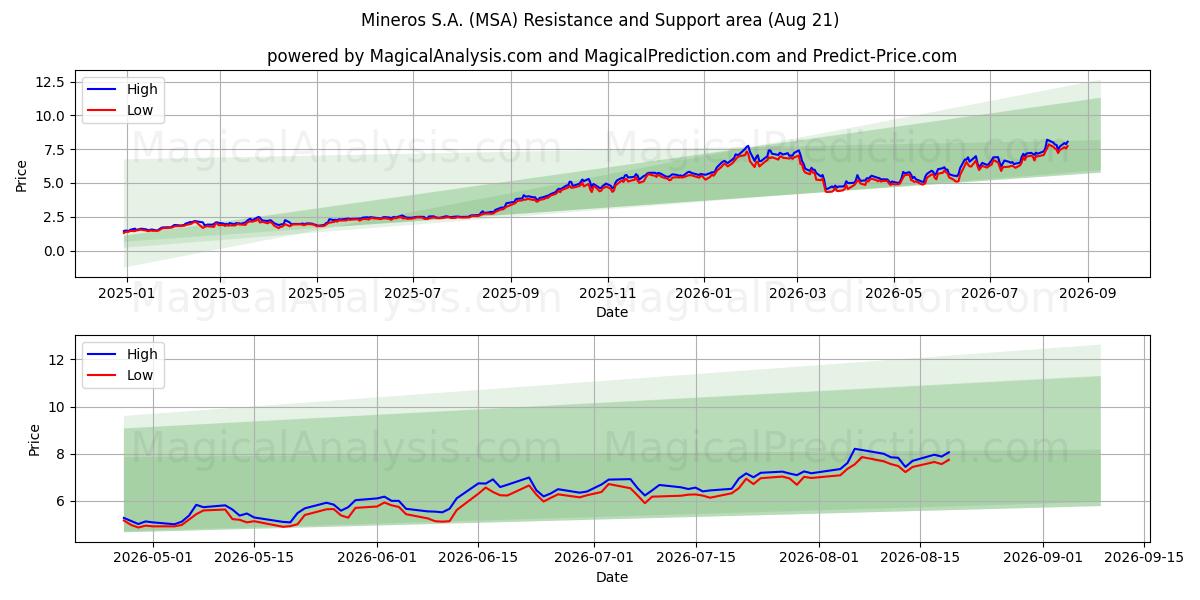  Mineros S.A. (MSA) Support and Resistance area (20 Aug) 
