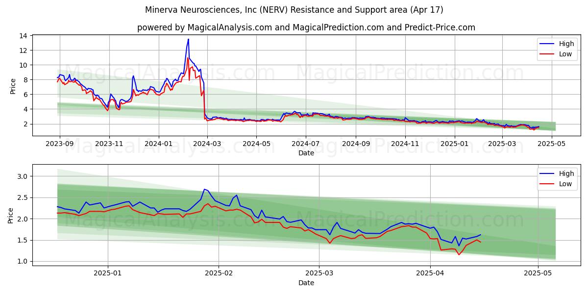 Minerva Neurosciences, Inc (NERV) Support and Resistance area (17 Apr) 