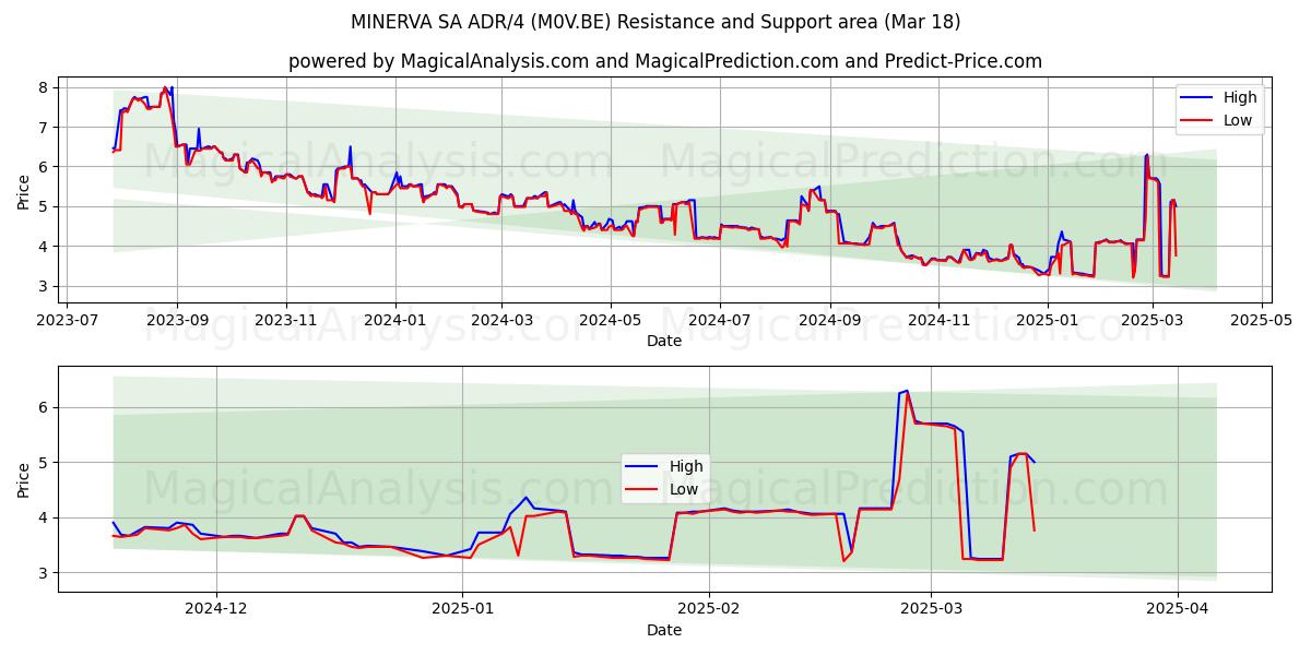  MINERVA SA ADR/4 (M0V.BE) Support and Resistance area (18 Mar) 