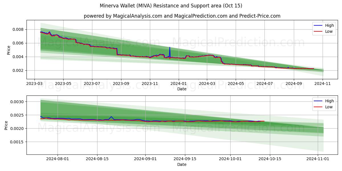  Minerva Wallet (MIVA) Support and Resistance area (15 Oct) 