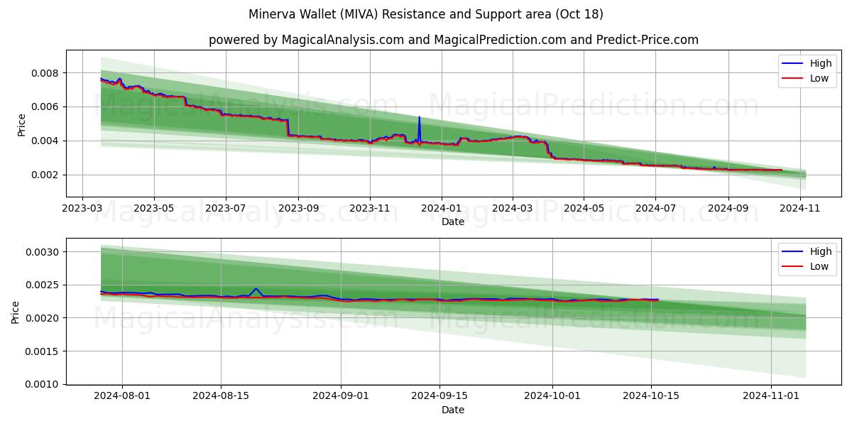  Minerva Wallet (MIVA) Support and Resistance area (18 Oct) 