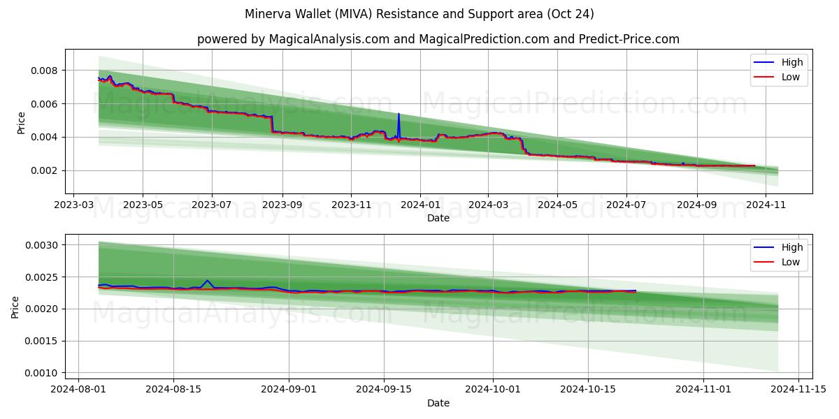  Minerva Wallet (MIVA) Support and Resistance area (24 Oct) 