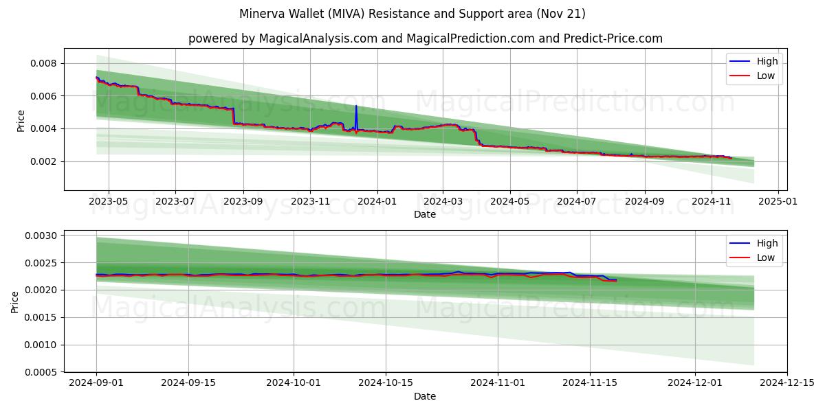  Minerva Wallet (MIVA) Support and Resistance area (21 Nov) 